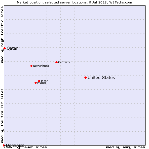 Market position of United States and territories vs. Qatar vs. Dominica