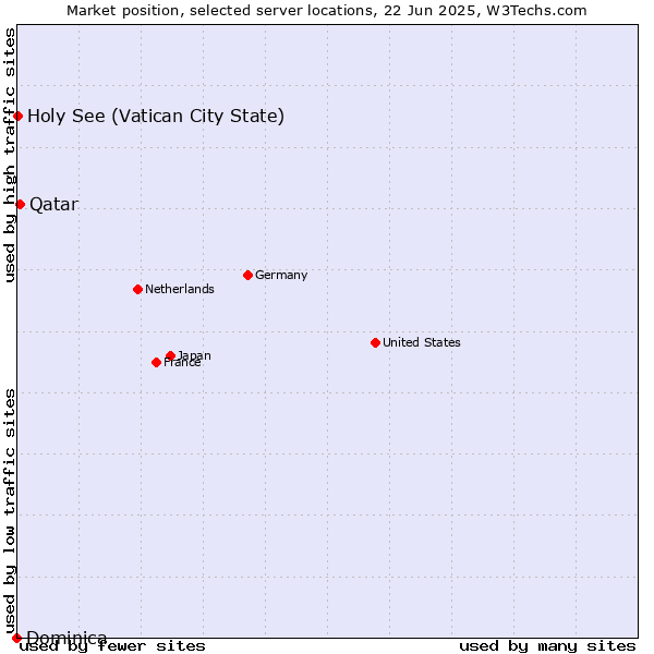 Market position of Qatar vs. Holy See (Vatican City State) vs. Dominica