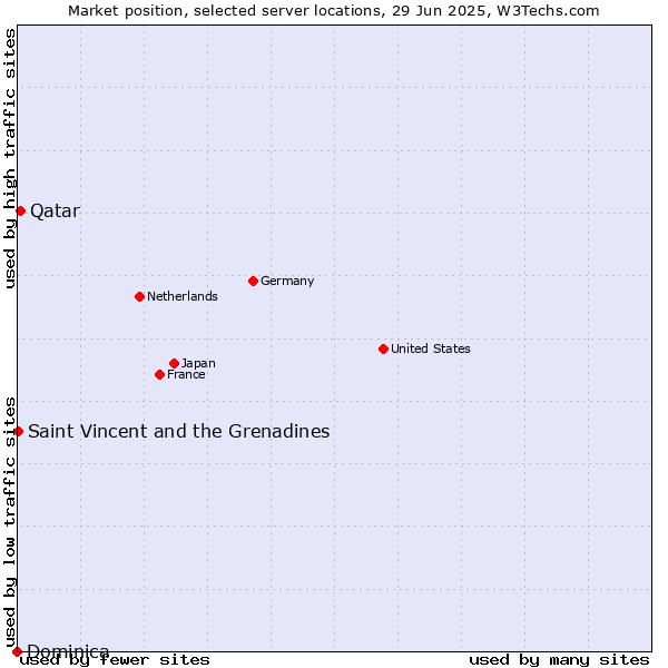 Market position of Qatar vs. Saint Vincent and the Grenadines vs. Dominica