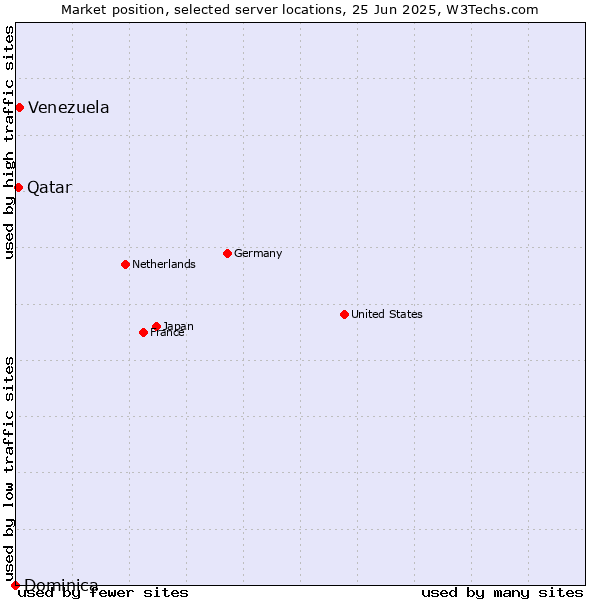 Market position of Venezuela vs. Qatar vs. Dominica