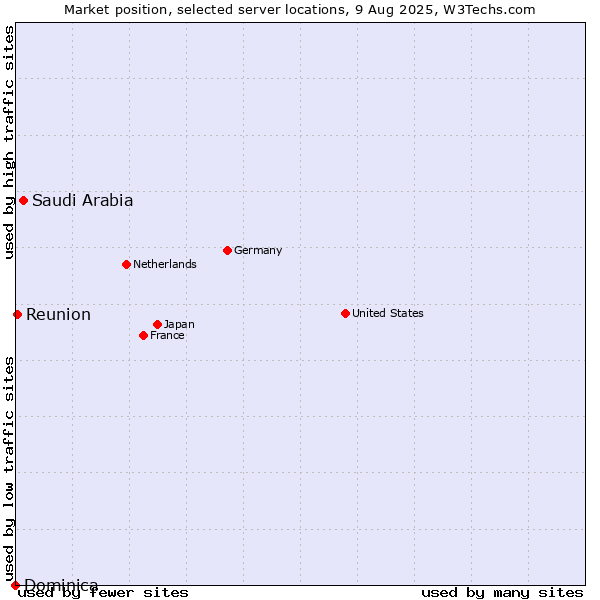 Market position of Saudi Arabia vs. Reunion vs. Dominica