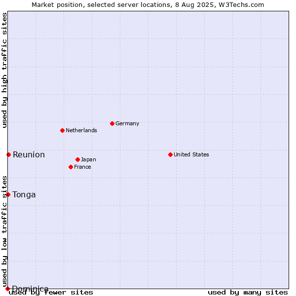 Market position of Reunion vs. Tonga vs. Dominica