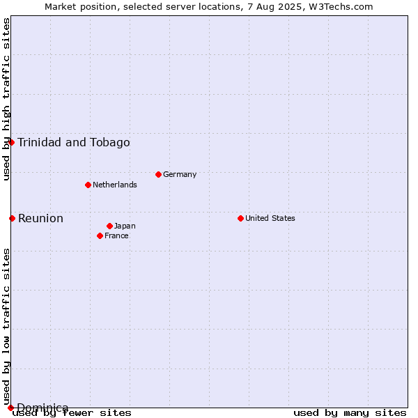Market position of Reunion vs. Trinidad and Tobago vs. Dominica