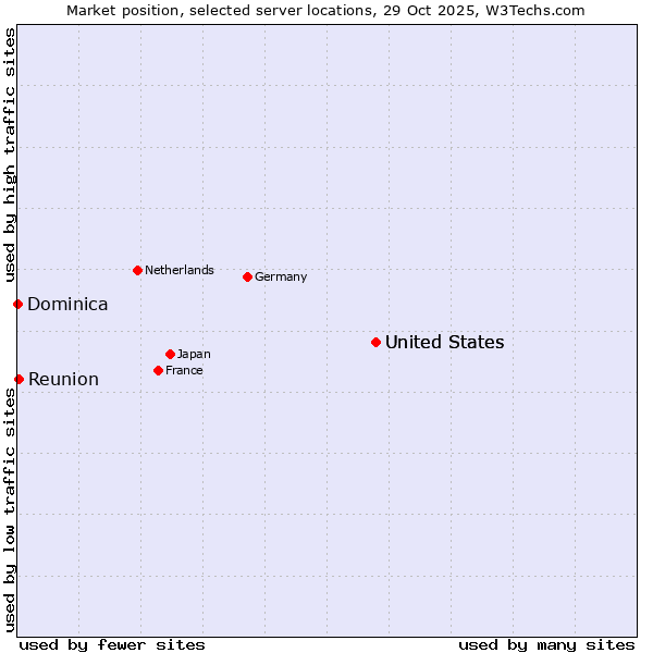 Market position of United States vs. Reunion vs. Dominica
