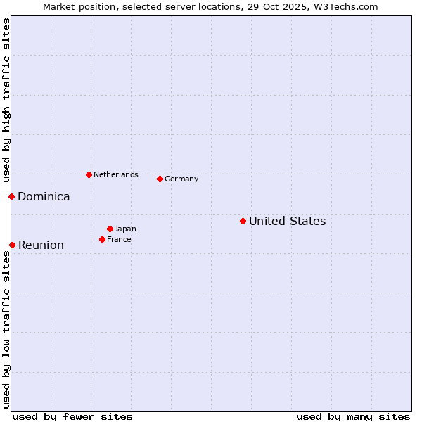 Market position of United States and territories vs. Reunion vs. Dominica