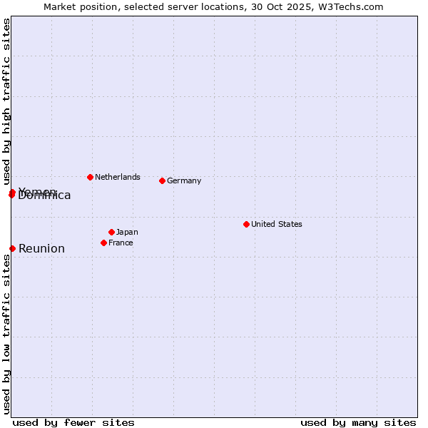 Market position of Reunion vs. Yemen vs. Dominica