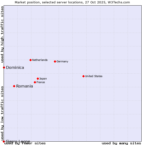 Market position of Romania vs. Dominica vs. Sierra Leone