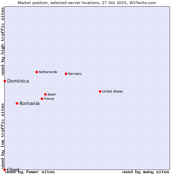 Market position of Romania vs. Dominica vs. Chad