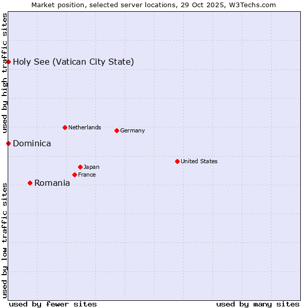 Market position of Romania vs. Holy See (Vatican City State) vs. Dominica