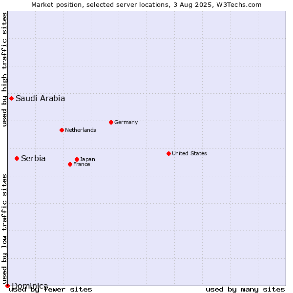 Market position of Serbia vs. Saudi Arabia vs. Dominica