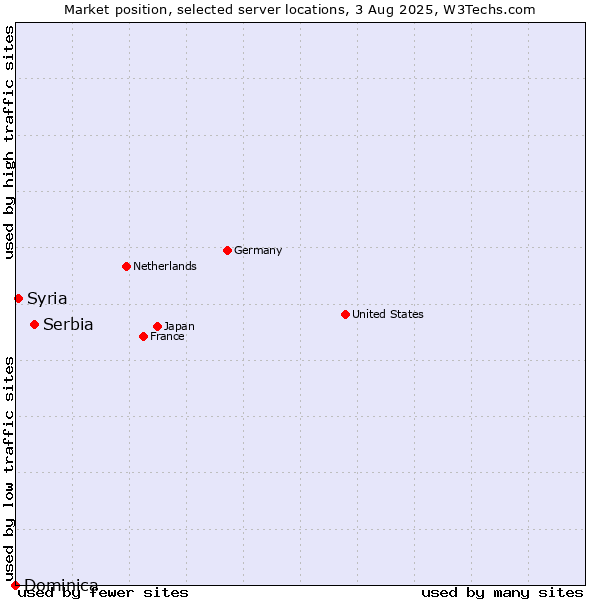Market position of Serbia vs. Syria vs. Dominica
