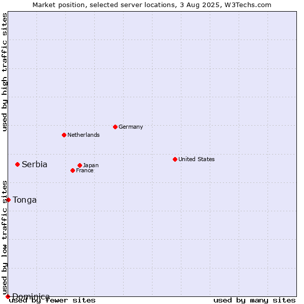 Market position of Serbia vs. Tonga vs. Dominica