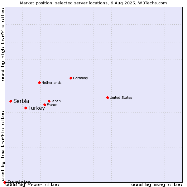 Market position of Turkey vs. Serbia vs. Dominica