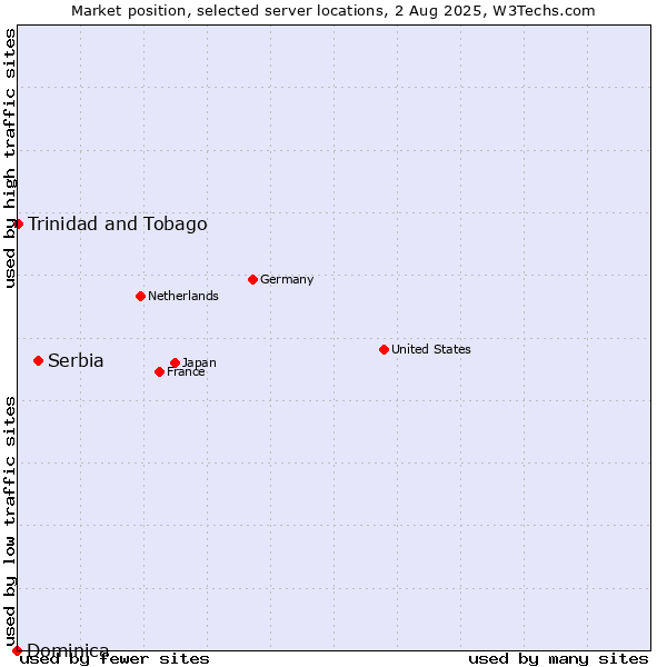 Market position of Serbia vs. Trinidad and Tobago vs. Dominica