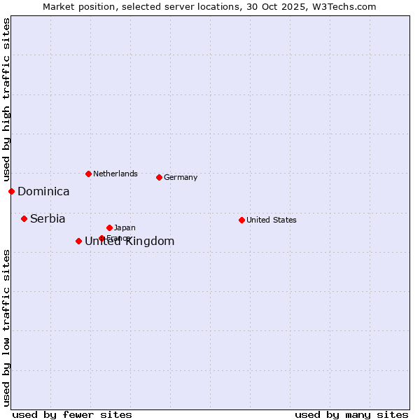 Market position of United Kingdom and territories vs. Serbia vs. Dominica