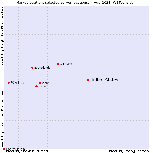 Market position of United States and territories vs. Serbia vs. Dominica