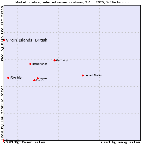 Market position of Serbia vs. Virgin Islands, British vs. Dominica