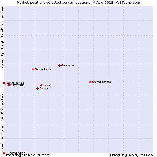 Market position of Serbia vs. Vanuatu vs. Dominica