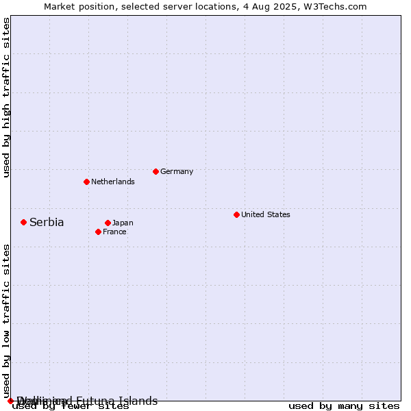 Market position of Serbia vs. Dominica vs. Wallis and Futuna Islands