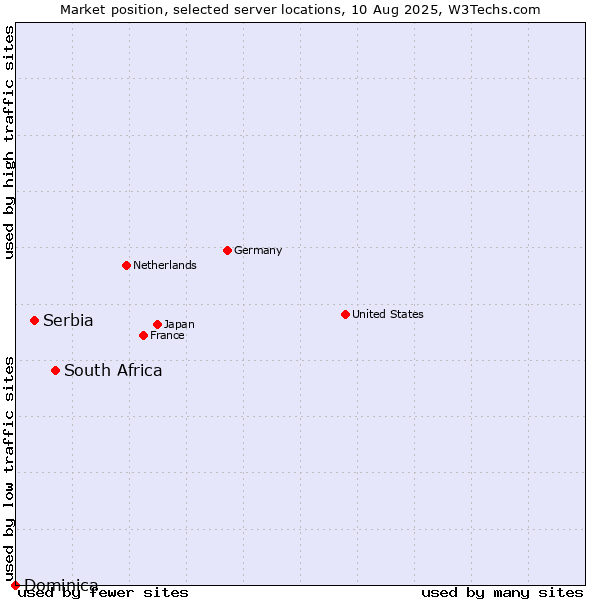 Market position of South Africa vs. Serbia vs. Dominica