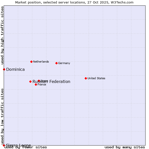 Market position of Russian Federation vs. Dominica vs. Sierra Leone