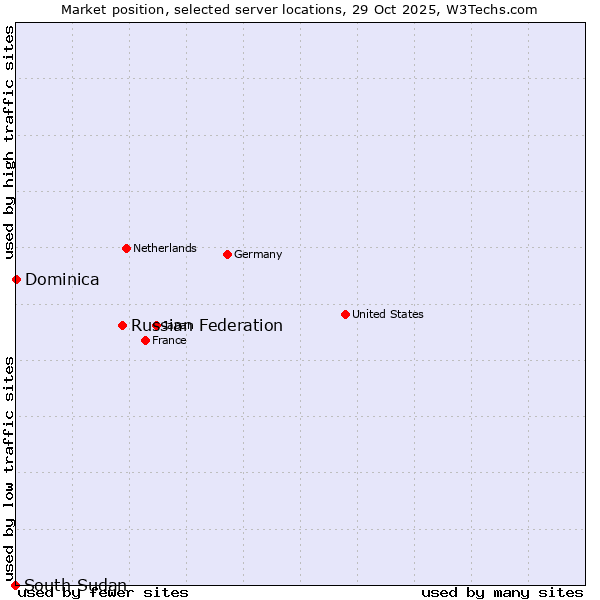 Market position of Russian Federation vs. Dominica vs. South Sudan