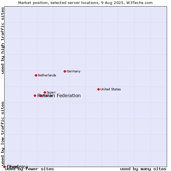 Market position of Russian Federation vs. Dominica vs. Chad