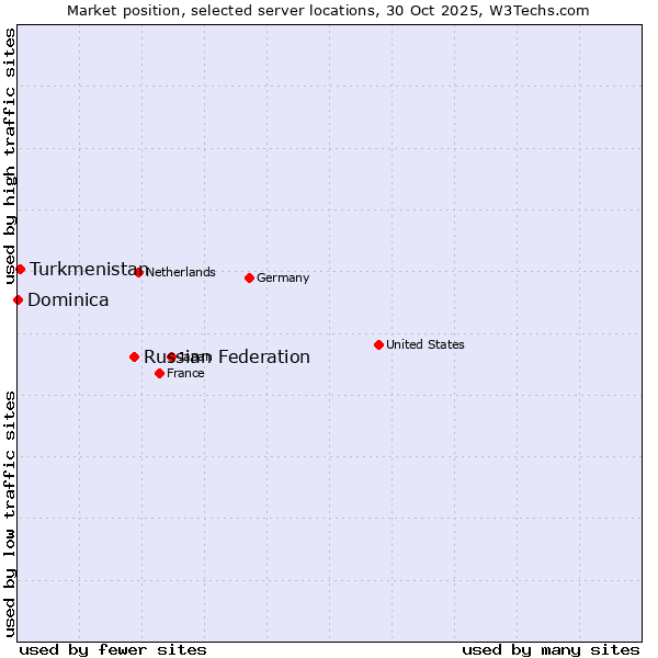 Market position of Russian Federation vs. Turkmenistan vs. Dominica