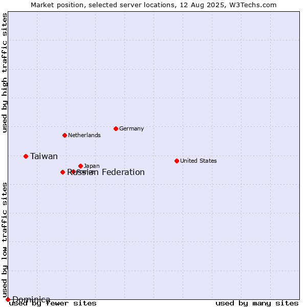Market position of Russian Federation vs. Taiwan vs. Dominica