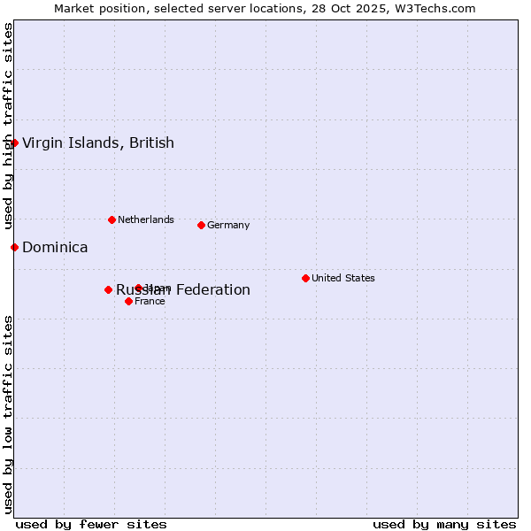 Market position of Russian Federation vs. Virgin Islands, British vs. Dominica