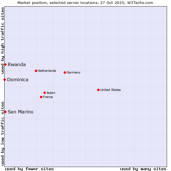 Market position of Rwanda vs. San Marino vs. Dominica
