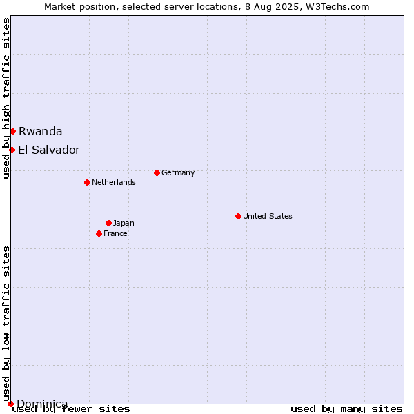 Market position of Rwanda vs. El Salvador vs. Dominica