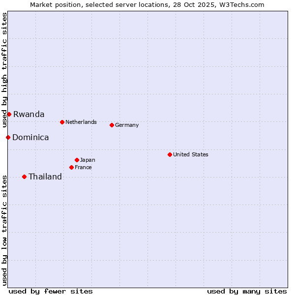 Market position of Thailand vs. Rwanda vs. Dominica