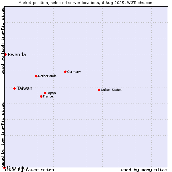 Market position of Taiwan vs. Rwanda vs. Dominica