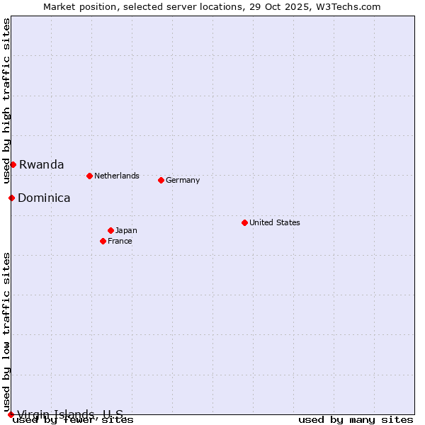 Market position of Rwanda vs. Dominica vs. Virgin Islands, U.S.
