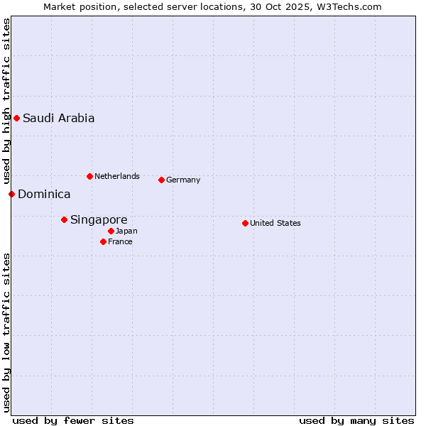 Market position of Singapore vs. Saudi Arabia vs. Dominica