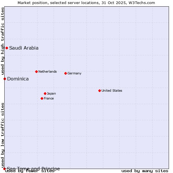 Market position of Saudi Arabia vs. Dominica vs. Sao Tome and Principe