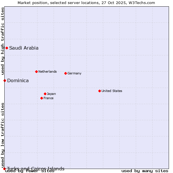 Market position of Saudi Arabia vs. Dominica vs. Turks and Caicos Islands