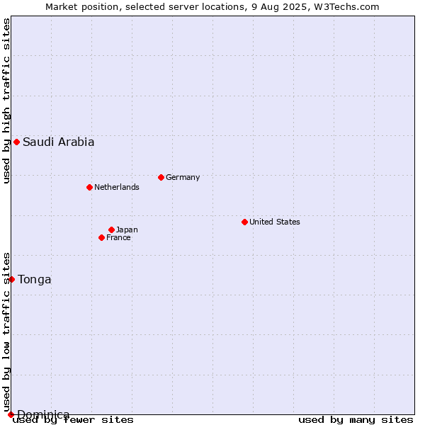 Market position of Saudi Arabia vs. Tonga vs. Dominica