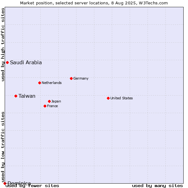 Market position of Taiwan vs. Saudi Arabia vs. Dominica