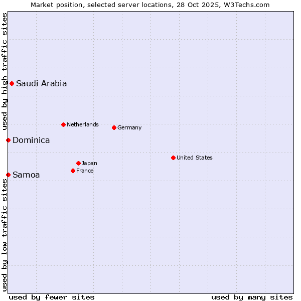 Market position of Saudi Arabia vs. Samoa vs. Dominica