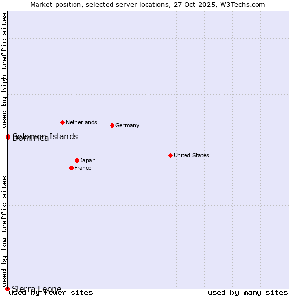 Market position of Dominica vs. Solomon Islands vs. Sierra Leone