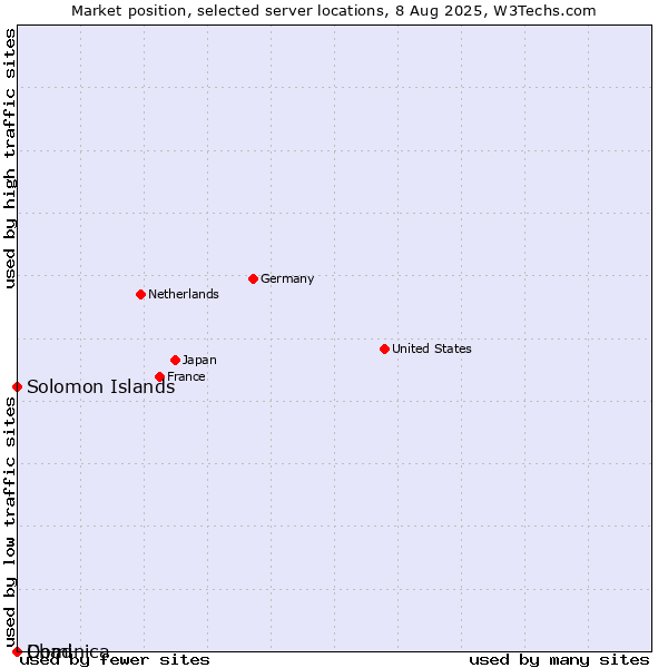 Market position of Solomon Islands vs. Dominica vs. Chad