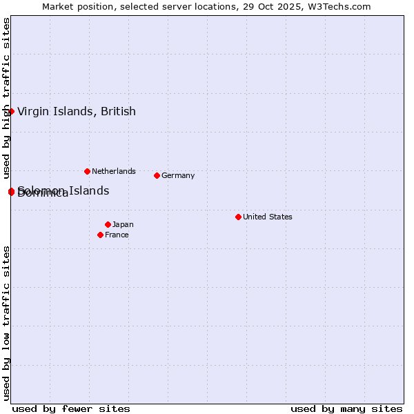 Market position of Virgin Islands, British vs. Dominica vs. Solomon Islands