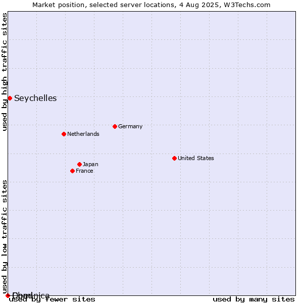Market position of Seychelles vs. Dominica vs. Chad