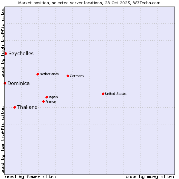 Market position of Thailand vs. Seychelles vs. Dominica