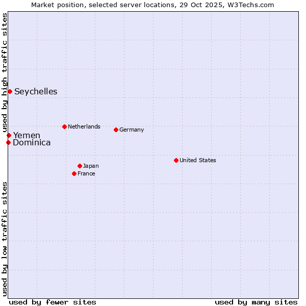 Market position of Seychelles vs. Yemen vs. Dominica