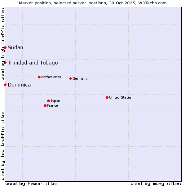 Market position of Trinidad and Tobago vs. Dominica vs. Sudan