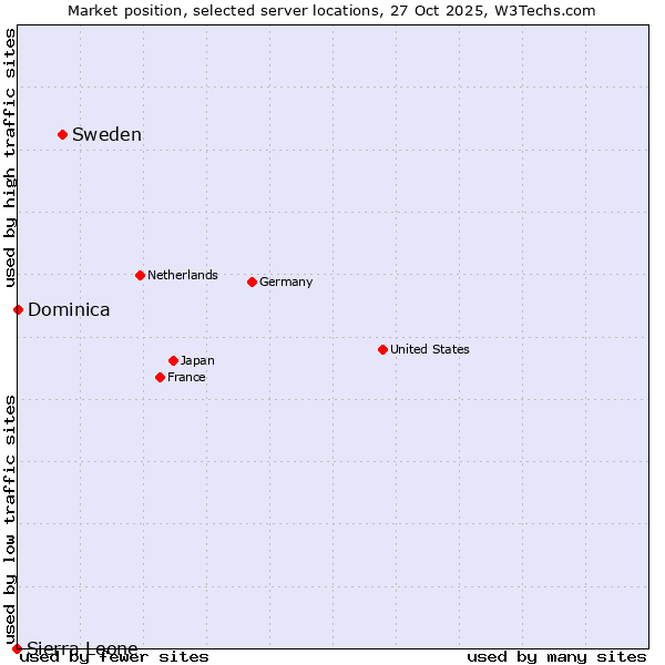 Market position of Sweden vs. Dominica vs. Sierra Leone