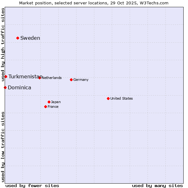 Market position of Sweden vs. Turkmenistan vs. Dominica